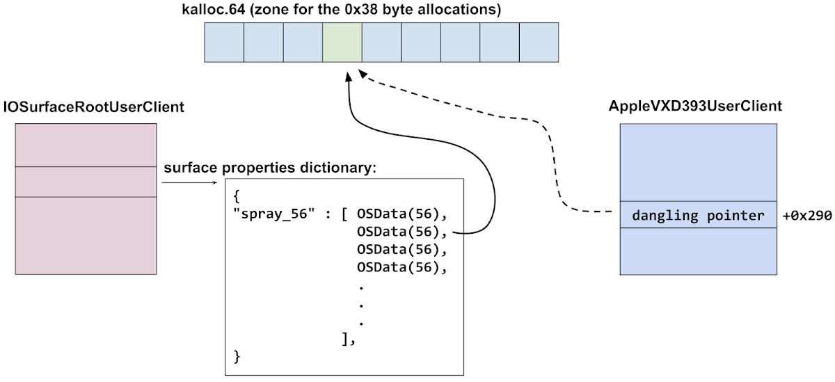 This diagram shows the memory pointed to by the dangling pointer at offset +0x290 in the AppleVXD939UserClient now points to a sprayed OSData backing buffer. That OSData object hangs off of an IOSurfaceRootUserClient object as a surface property, reachable with the key "spray_56".