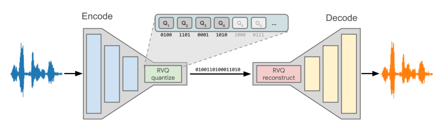 Lyra V2's SoundStream architecture