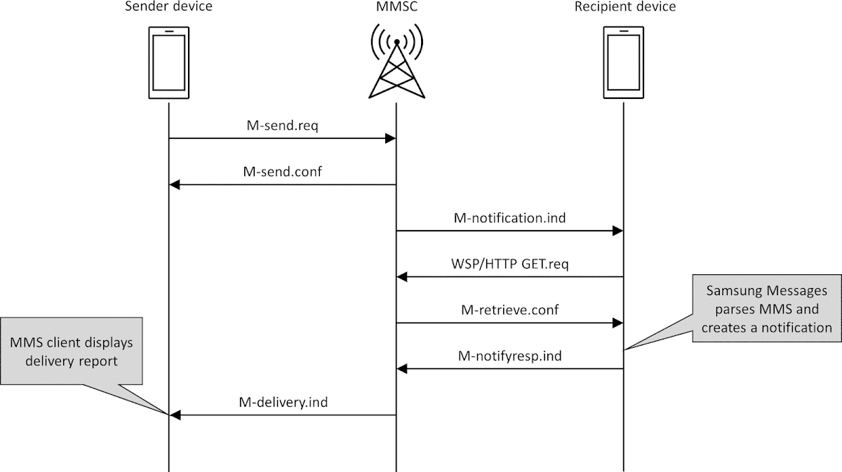 MM1 data flow when sending a legitimate MMS