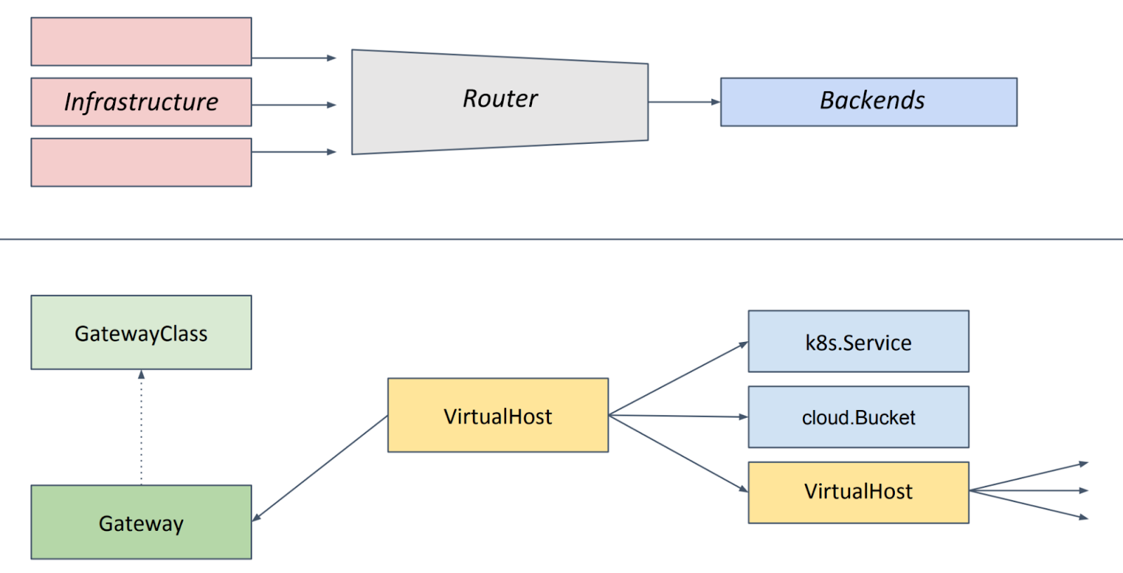 Sketch of early proposal for Ingress API