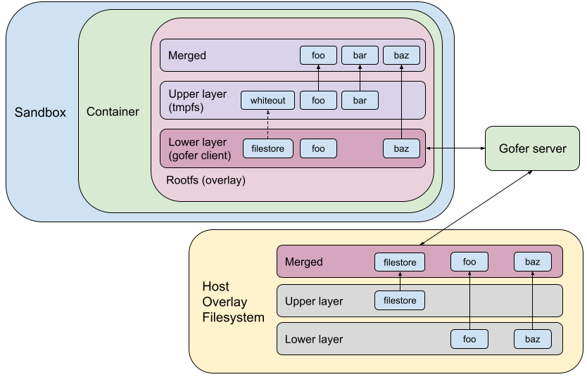 Rootfs configuration in gVisor with self-backed internal overlay