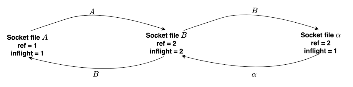 A, B and alpha form a breakable cycle.