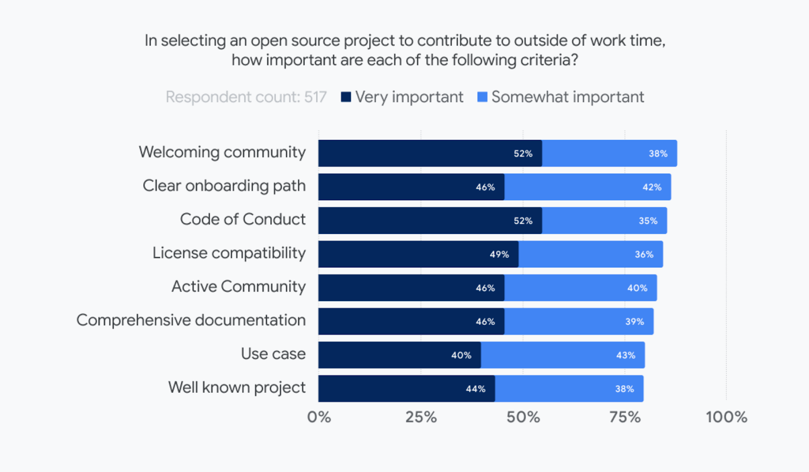 We asked respondents to share their most important criteria when selecting an open source project to contribute to in their personal time. The top responses were: welcoming community, clear onboarding path, and code of conduct.