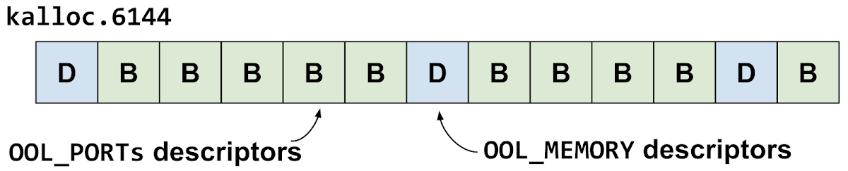 This diagram shows the second heap groom in the kalloc.6144 zone. They are alternating out-of-line ports descriptors with out-of-line memory descriptors.