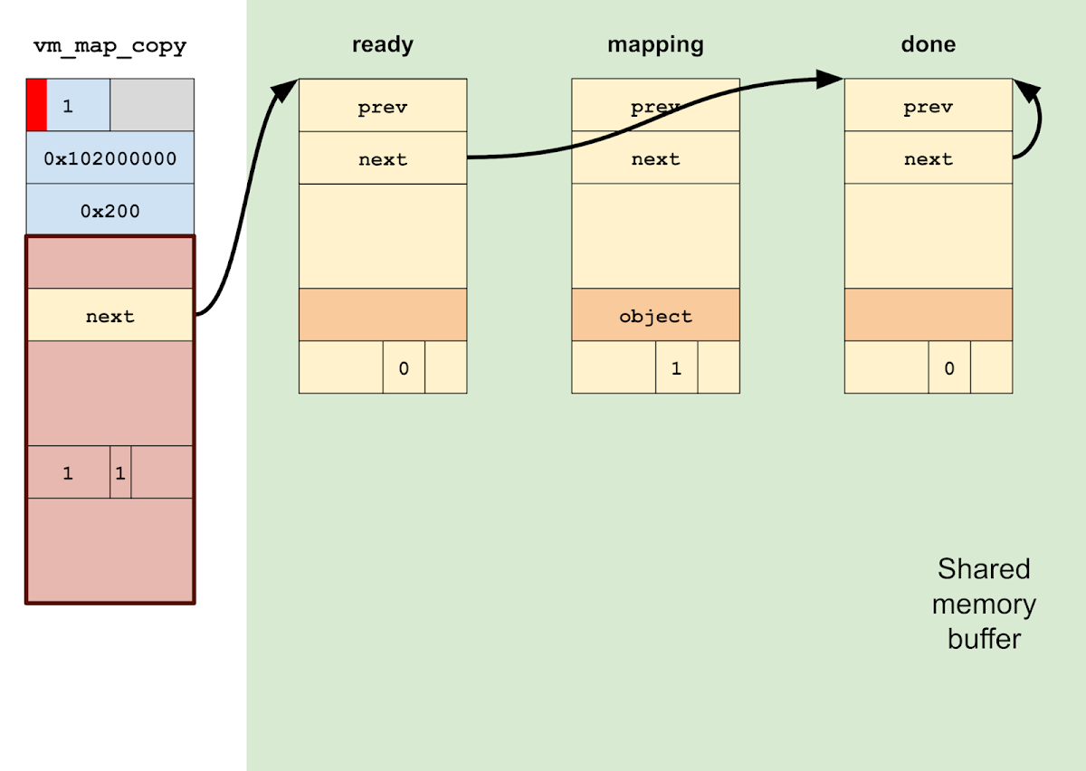 A one-byte overflow into the vm_map_copy changes its type from KERNEL_BUFFER to ENTRY_LIST. At this point, the inline data is now interpreted as a vm_map_header with a "next" field pointing to the "ready" entry.