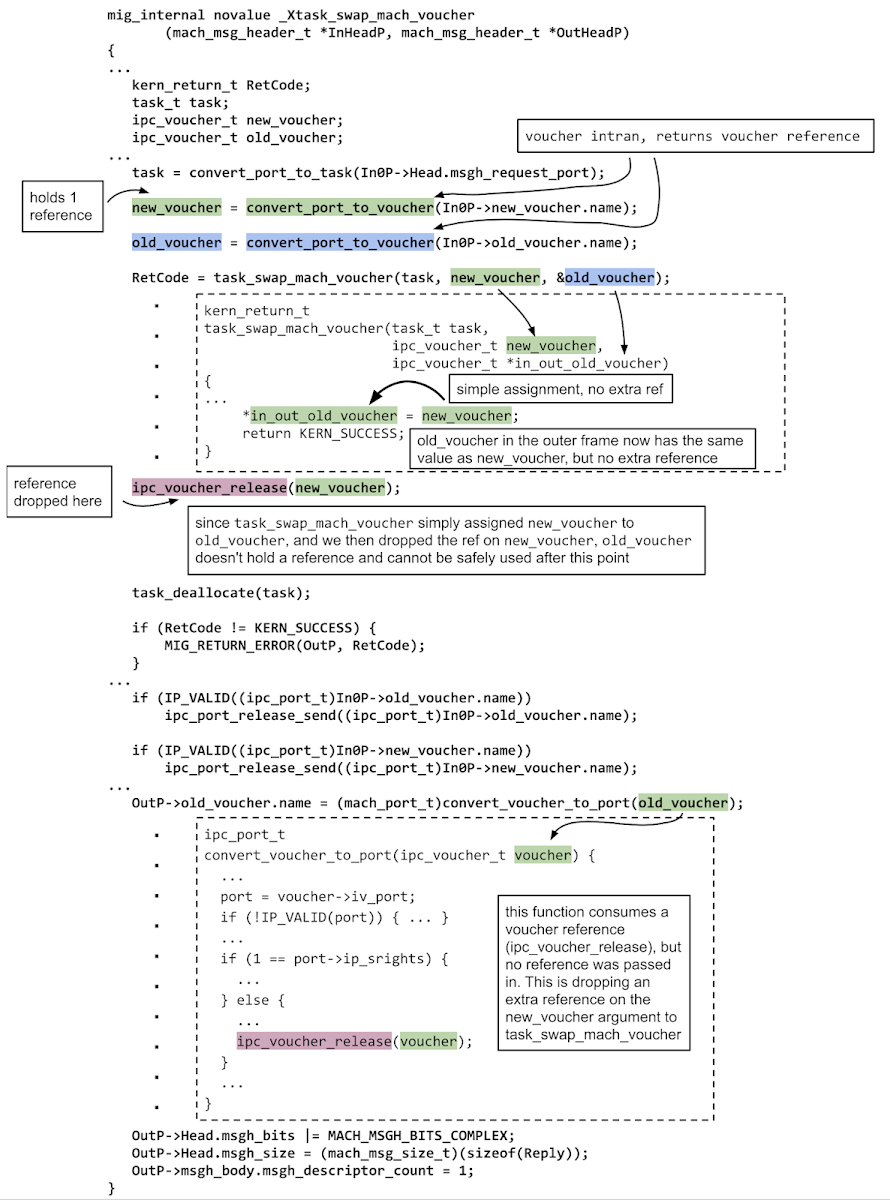 This is an annotated call graph of the task_swap_mach_voucher auto-generated code, looking at the functions which it calls. It tracks the lifetimes of the references which are added and removed along the way. The method beings by calling convert_voucher_to_port on the the new_voucher and old_voucher ports. These return one references on new_voucher and one on old_voucher.  They then pass new_voucher and a pointer to old_voucher to task_swap_mach_voucher. task_swap_mach_voucher overwrites old_voucher with new_voucher, without modifying the reference count.  Back in the auto-generated code ipc_voucher_release is called which drops a reference on new_voucher. From this point on old_voucher doesn't hold a reference, but never-the-less its still passed to convert_voucher_to_port later which consumes another reference, leading to a use-after-free.