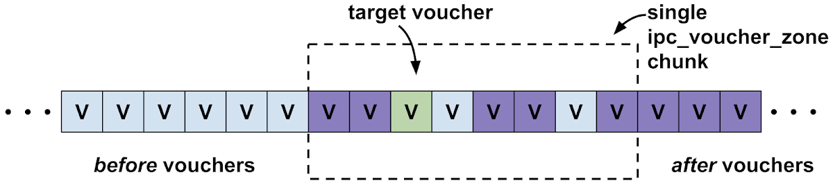 This diagram is similar to the zone grooming diagrams seen in the earlier posts. This time an ipc_voucher_zone chunk is depicted. The target voucher allocation is near the middle of a single ipc_voucher_zone chunk and the rest of the chunk is filled with only voucher allocations from two groups named "before vouchers" and "after vouchers".