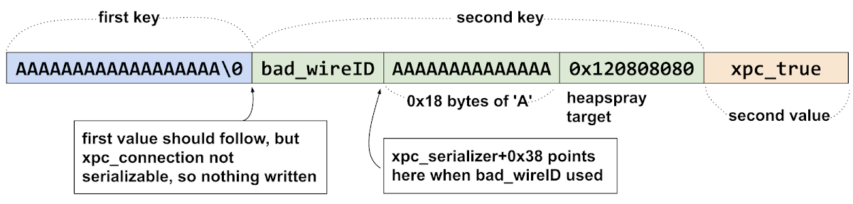 Diagram showing the relevant bytes of the serialized xpc object containing the invalid wire ID value. These are keys and values in an XPC dictionary object. The first key is a string of 'A's. This is followed by the bad_wireID value then another string of 0x18 'A's and then a pointer to the heapspray target address of 0x120808080. Using the xpc_connection serializer trick the bad_wireID, second 'A's and heapspray target are all provided as a key, rather than a value, making the serialization process much simpler for the attackers.