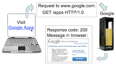 200 response code flow chart