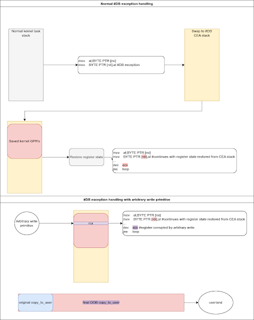 DB Exception handling while the arbitrary write primitive writes to the CEA stack leads to corruption of the rcx register