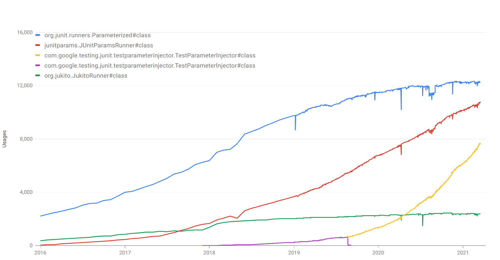 Graph of the different parameterized test frameworks in Google