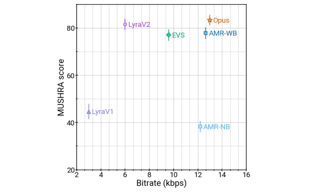 Lyra vs. state-of-the-art codecs