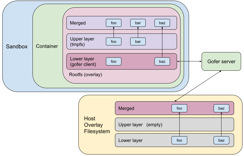 Rootfs configuration in gVisor with internal overlay