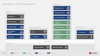 cloud-native development