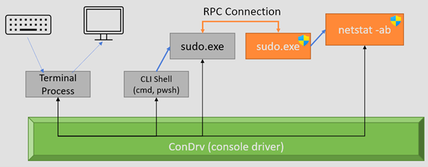 A diagram showing how sudo on windows works. Importantly it shows that there's an RPC channel between a normal sudo process and an elevated one.