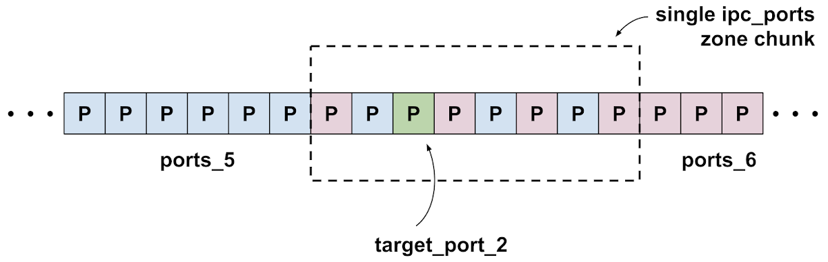 Diagram showing a single ipc.ports zone chunk with target_port_2 near the middle surrounded by port allocations from the groups ports_5 and ports_6.