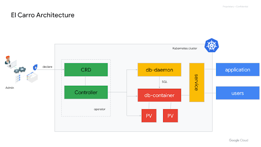 Architecture Diagram showing the operator controlling the db container.