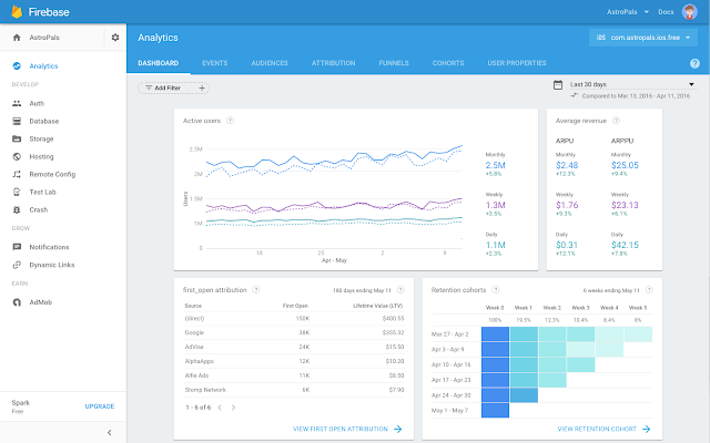 The Firebase Analytics dashboard