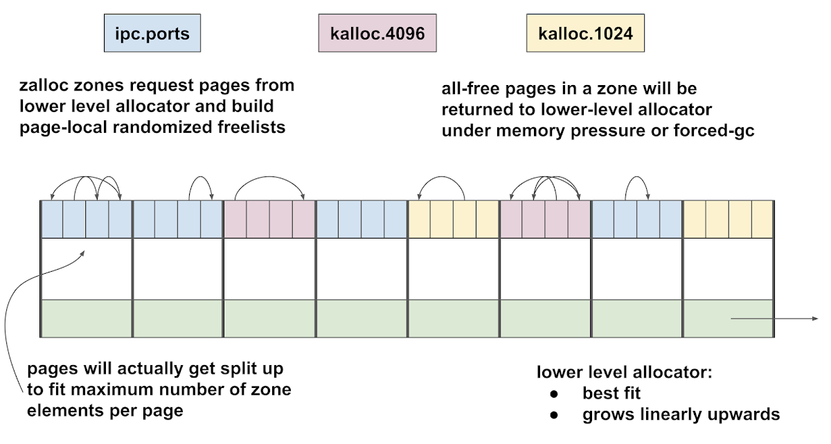 Diagram showing the relationship between zalloc zones and the underlying allocator. The memory is split amongst the zones according to demand patterns, and returned to the underlying allocator on GC.