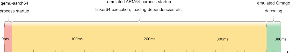 Harness execution timeline in the qemu environment