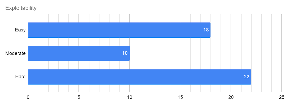 A histogram showing the difficulty of exploitability for the registry issues: 18 were considered easy to exploit, 10 considered moderate and 22 considered hard 