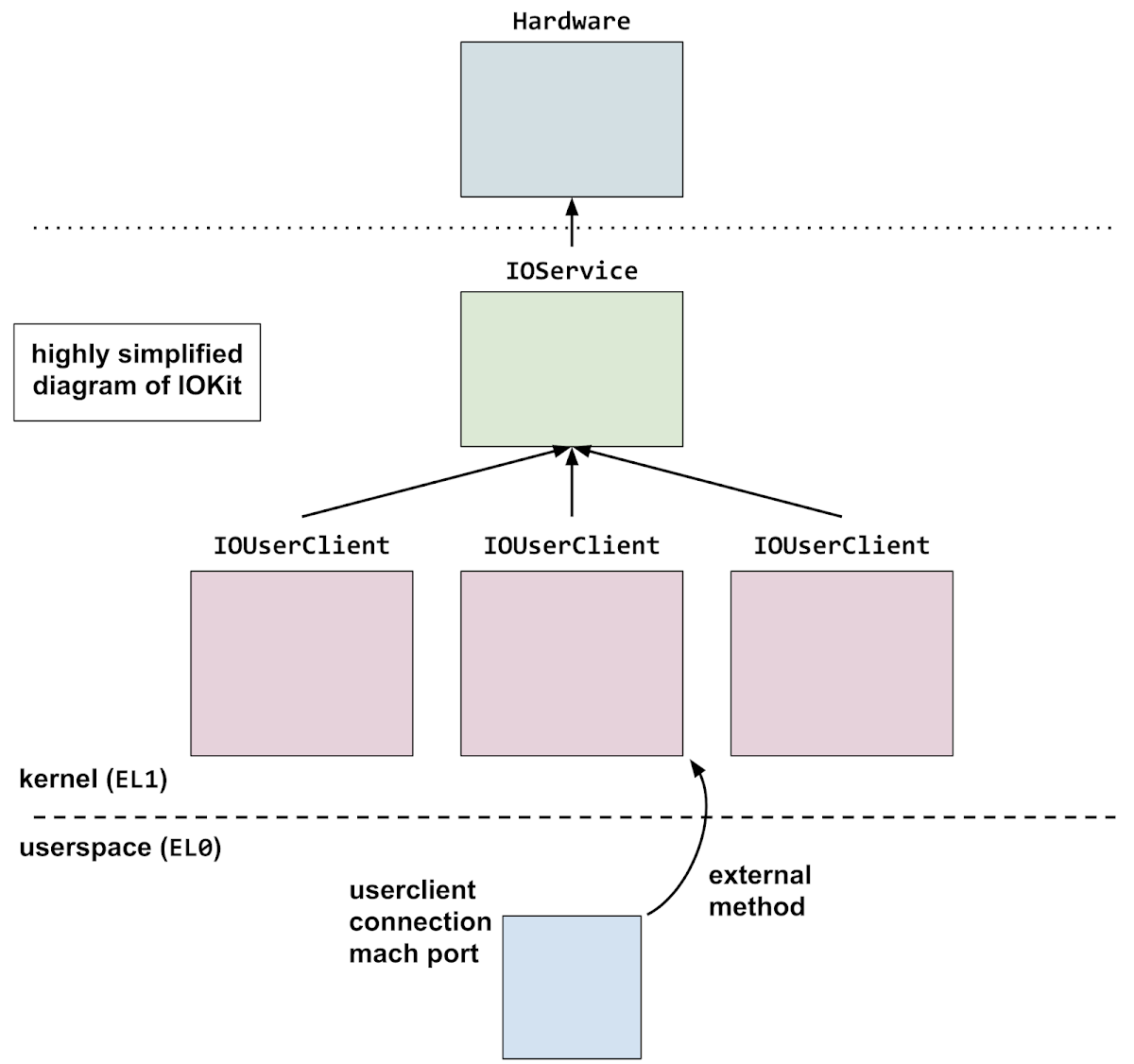 A very simplified hierarchical view of IOKit, showing the hardware layer, then IOService objects and IOUserClients in the kernel and user client mach port send rights in userspace.