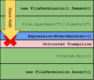 View of a stack walk in .NET blocking a FileIOPermission Demand on an Untrusted Trampoline Stack Frame.