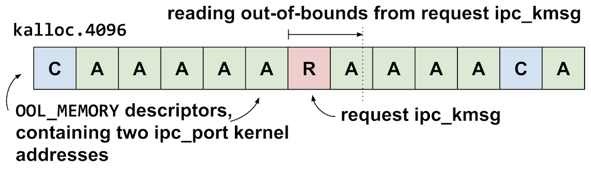 This diagram shows the kalloc.4096 zone when the vulnerability is triggered. The request ipc_kmsg has been allocated in the gap preceding one of the out-of-line memory descriptors. This means that the out-of-bounds read will read from the out-of-line memory, in which the attackers have placed a pointer to a mach port.