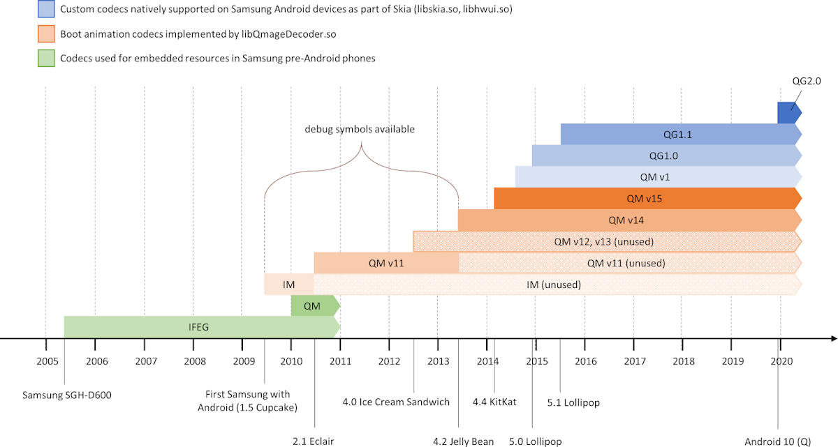 Timeline of Quramsoft image codecs found on Samsung devices