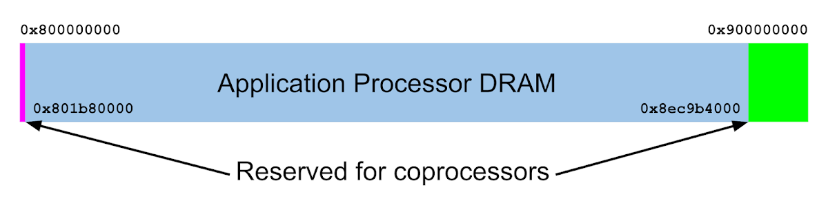 A map of DRAM. The first little slice at the beginning, and a bigger slice at the end, are reserved for coprocessors, while the vast bulk of DRAM in the middle is for the Application Processor.