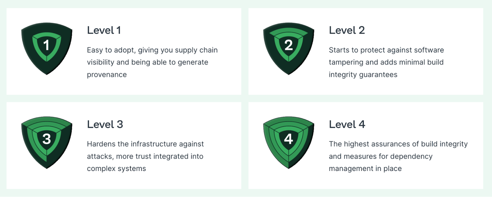 Supply-Chain Levels for Software Artifacts (SLSA) Levels 1 through 4