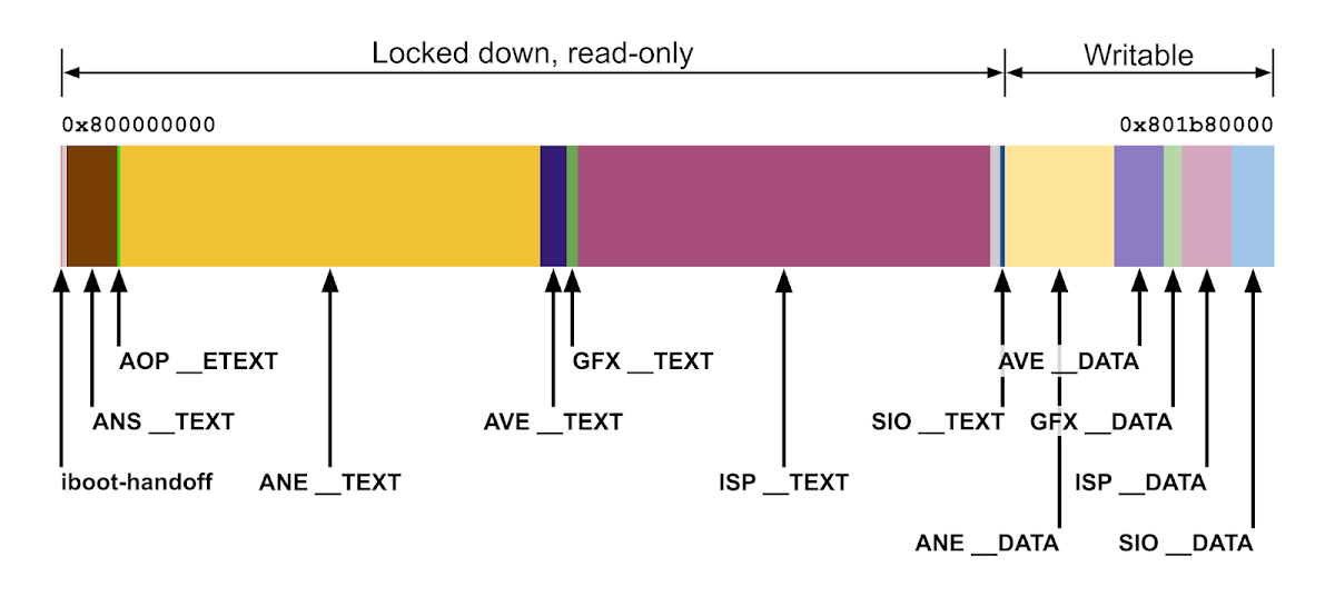 Mapping out the data in the (smaller) physical memory region before the AP carveout, it seems that there are in fact two segments: A larger read-only span containing __TEXT segments (i.e. code) for coprocessor firmwares, and a smaller writable span containing the corresponding __DATA segments of the same firmwares.