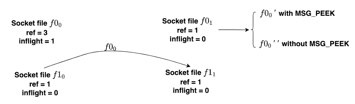 After f01 receives the socket file descriptor without MSG_PEEK, the receive queue is cleared and file descriptor f00''' is obtained.