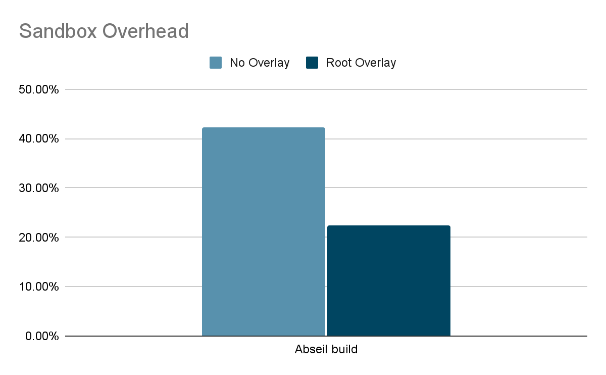 The impact of rootfs overlay on sandboxing overhead for abseil build