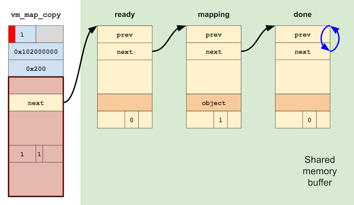 Looking back to the vm_map_copyout_internal() function, we are currently spinning in an infinite loop on the "done" entry, having just finished mapping a page.