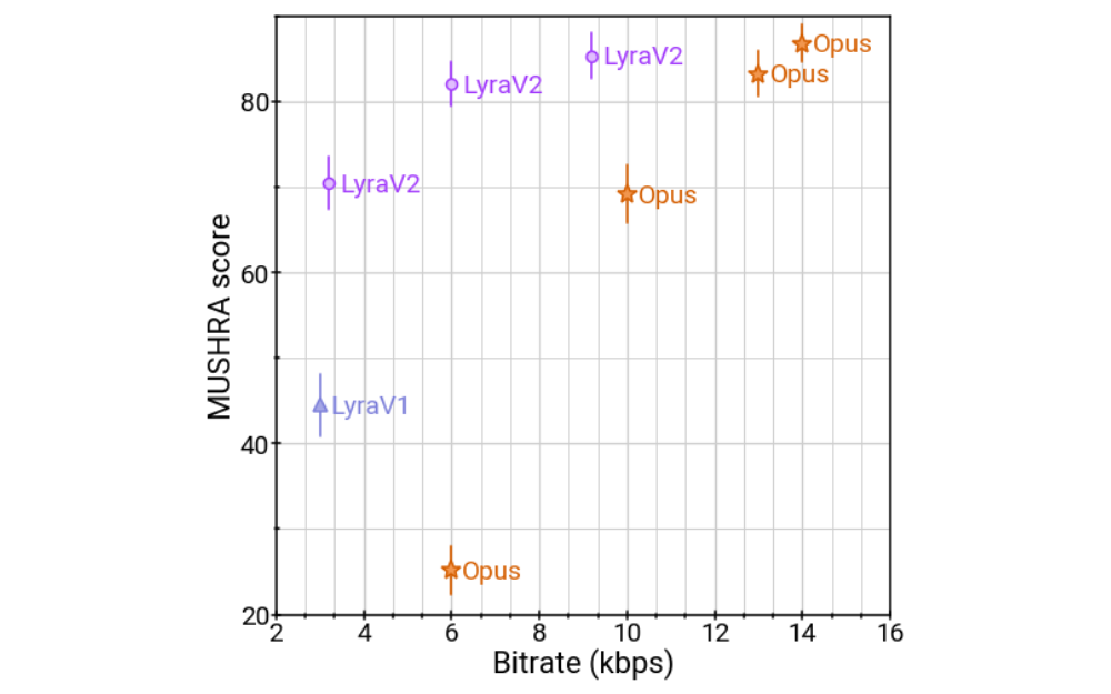 Lyra vs. Opus at various bitrates