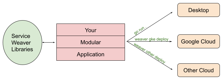 Flow chart depicting Service Weaver Libraries deployer implementations across three separate platforms in one single iteration