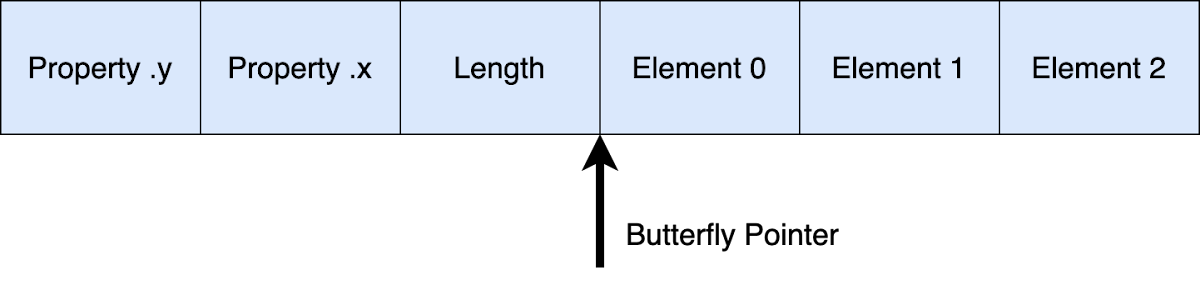 Image: Layout of a JSC Butterfly in memory