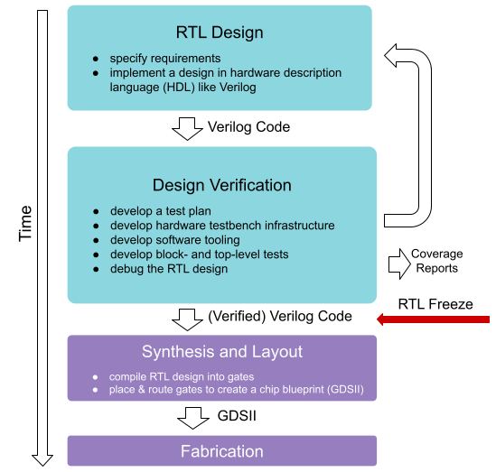 Flowchart illustrating the silicone process and OpenTitan