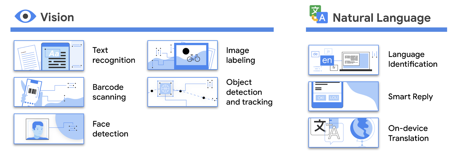 Full spectrum of on-device machine learning tools on Android