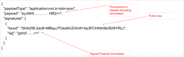 An annotated block of code depicting how Tekton Chains create provenance and signs it