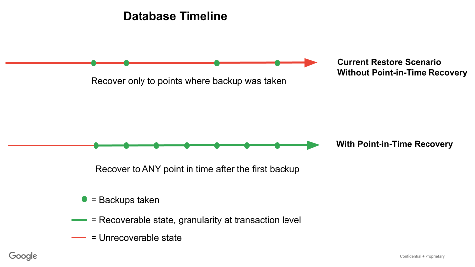 With Point-in-Time Recovery you can restore to any point after the first backup