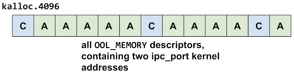 This diagram shows the kalloc.4096 zone groom the second time around. Now there are two sets of out-of-line memory descriptors.