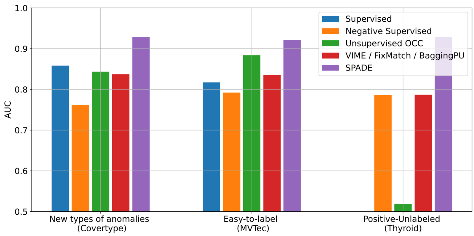 Graph showing SPADE performance compared against other supervised, semi-supervised and unsupervised methods.