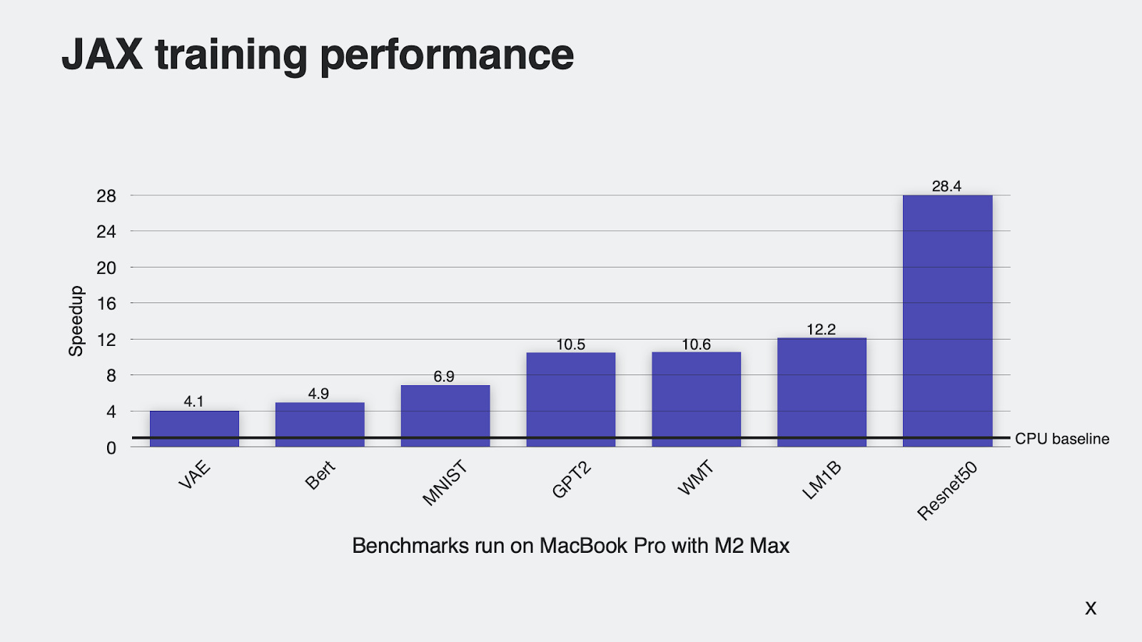 graph of performance speedups of up to 28x on Apple MacBook Pro with M2 Max over CPU for JAX training.