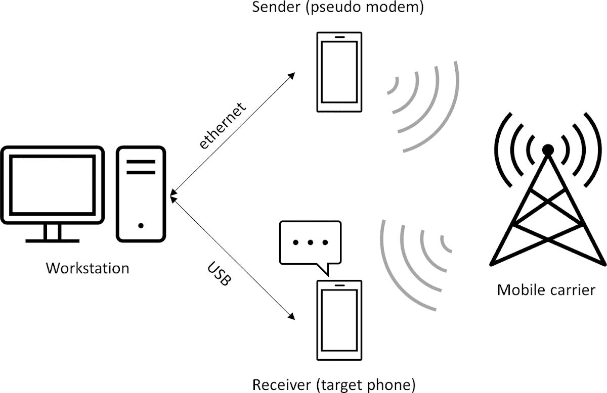 Example MMS testing setup