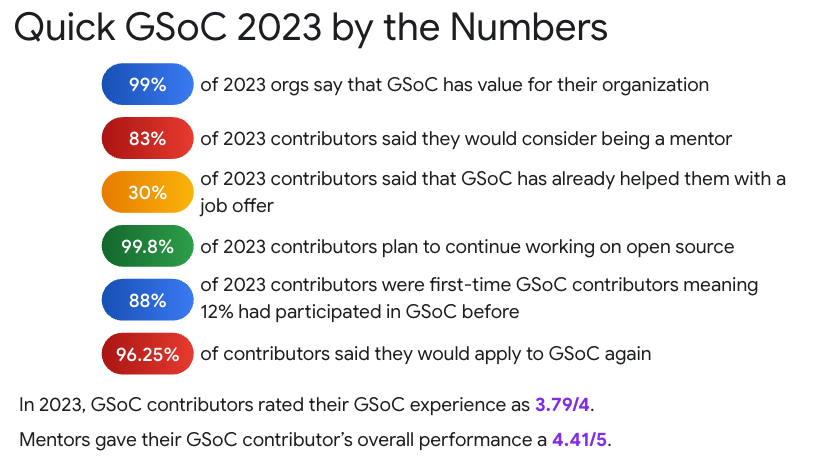 Quick GSOC 2023 by the Numbers: 99% of 2023 orgs say that GSoC has value for their organization, 83% of 2023 contributors said they would consider being a mentor, 30% of 2023 contributors said that GSoC has already helped them with a job offer, 99.8% of 2023 contributors plan to continue working on open source, 88%
of 2023 contributors were first-time GSoC contributors meaning 12% had participated in GSOC before, 96.25% of contributors said they would apply to GSoC again.
In 2023, GSoC contributors rated their GSOC experience as 3.79/4. Mentors gave their GSoC contributor's overall performance a 4.41/5.