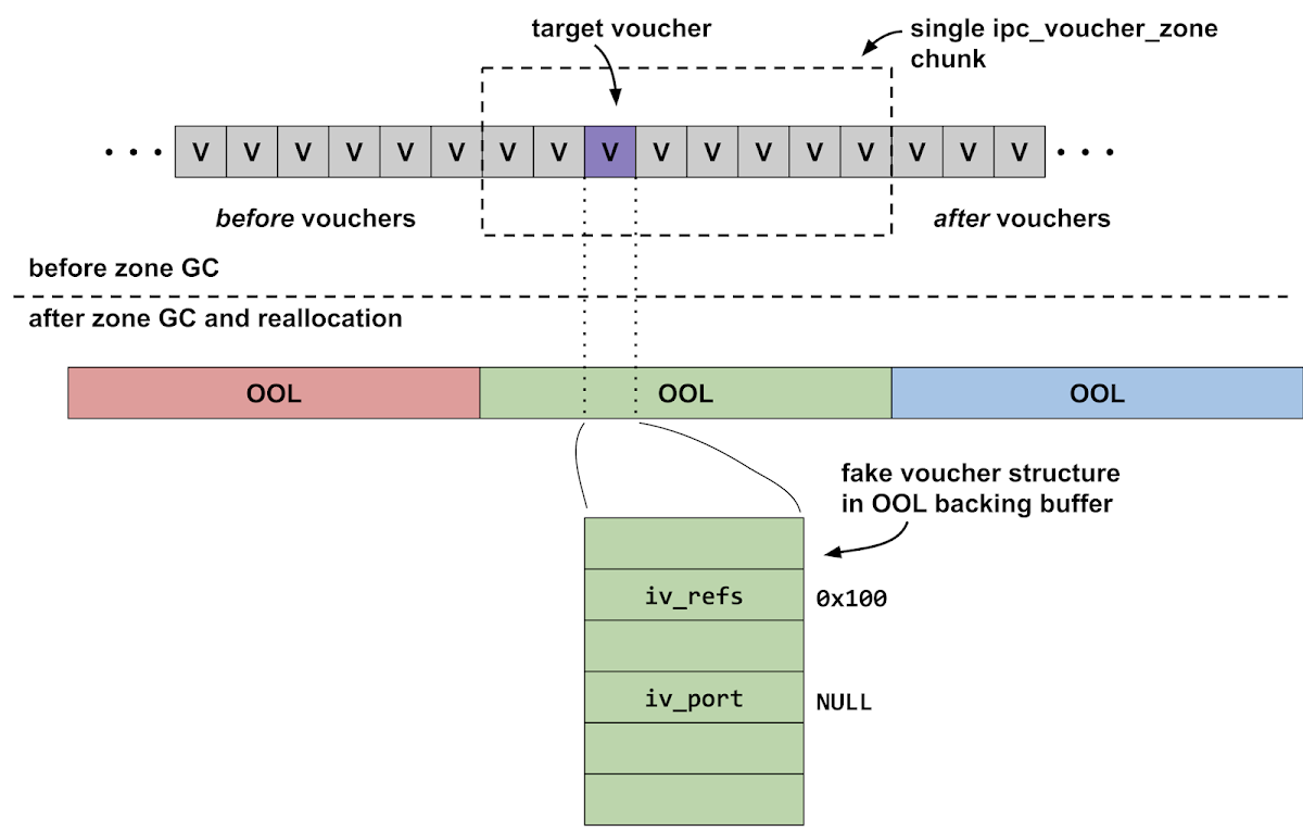 This diagram shows the layout of the heap after the attackers have forced a zone GC. The memory previously occupied by the target voucher is replaced with an out-of-line memory descriptor, where the iv_refs field is set to 0x100 and the iv_port field is NULL.