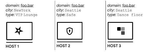 Host identities example