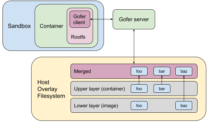 Rootfs configuration in gVisor earlier